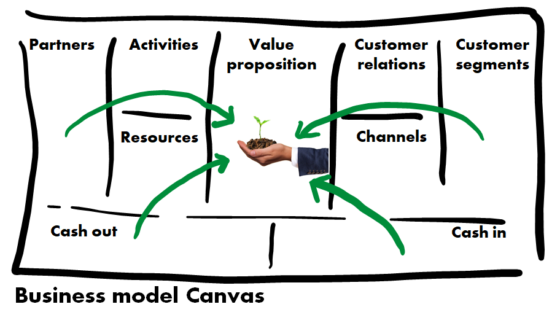 Ideate your tech-for-good strategy from your business model canvas